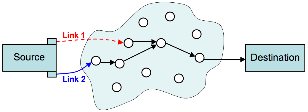 Source destination. 5 Link и Multilink чем отличаются. Multipath i/o. Multilink PPP. Multi-link.