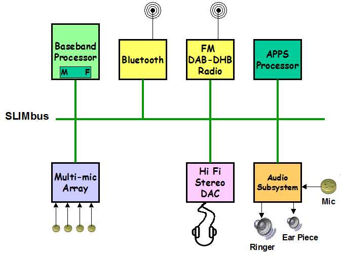 SLIMbus-System