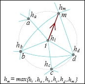 The gradient at node i is a directed edge pointing towards the largest increase of the scalar potential in the node's neighborhood. Gradient network with node pointing to largest increase.jpg