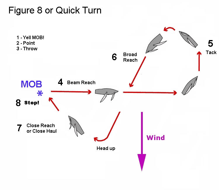 Функция quick turn.