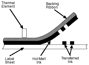<span class="mw-page-title-main">Thermal-transfer printing</span>
