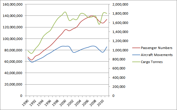 File:London Airport System Stats Graph.png