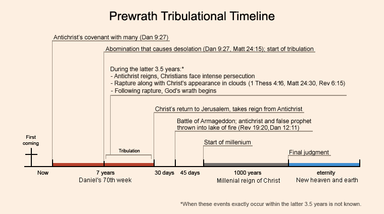 File:Prewrathchart.gif