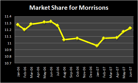 File:Morrisons Market Share.jpg