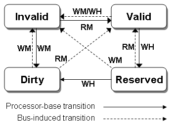 File:Write-Once Transition Diagram.png