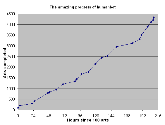 Human Progress Chart