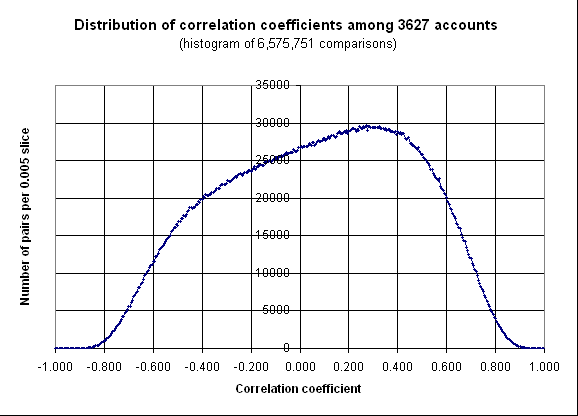 File:Correlation coefs 3627.png