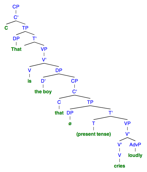 Sentence 3A: This syntactic tree of the sentence "That is the boy that cries loudly" demonstrates the structure when there is no resumptive pronoun used. To denote a null category, "ø" is used.