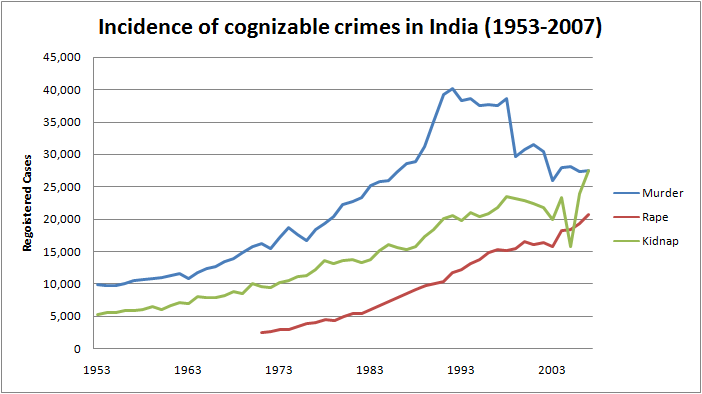 File:Crime in India from 1953 to 2007.png