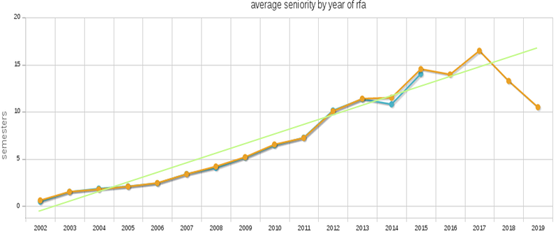 File:Average seniority at rfa over the years 2019.png