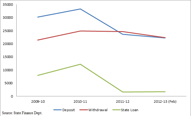 File:Fall of small savings due to ponzi.png