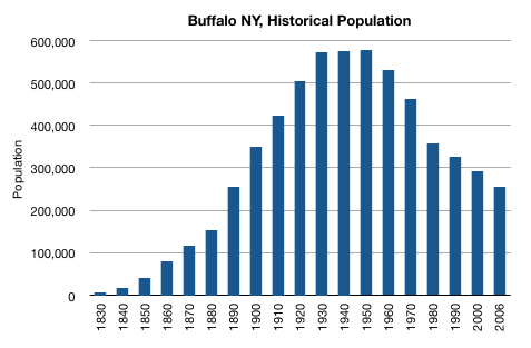 lækage Meander ben File:Buffalo NY historical population.png - Wikipedia