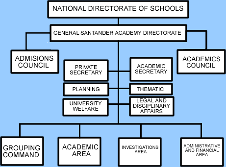General Santander National Police Academy organisational chart Gensantanderacademy.png