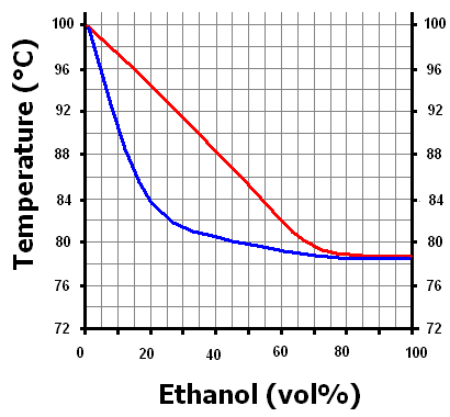 Ethanol Flash Point Chart