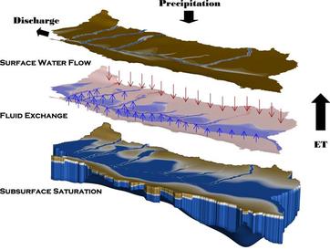 Integrated surface/subsurface flow with evapotranspiration and precipitation processes. HGS integrated modeling.jpg