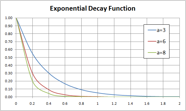 File:Exponential Decay Function.png - Wikipedia