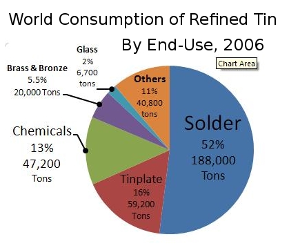 File:TinConsChart.jpg