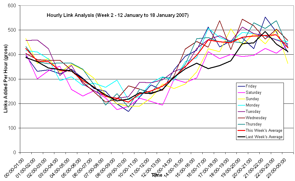 Hour Chart