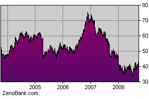 Harley-Davidson, Inc. (NYSE:HOG) stock price (source: ZenoBank.com) HOG 5years.PNG