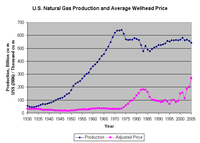 File:UsNaturalGasProductionAndPrices.png