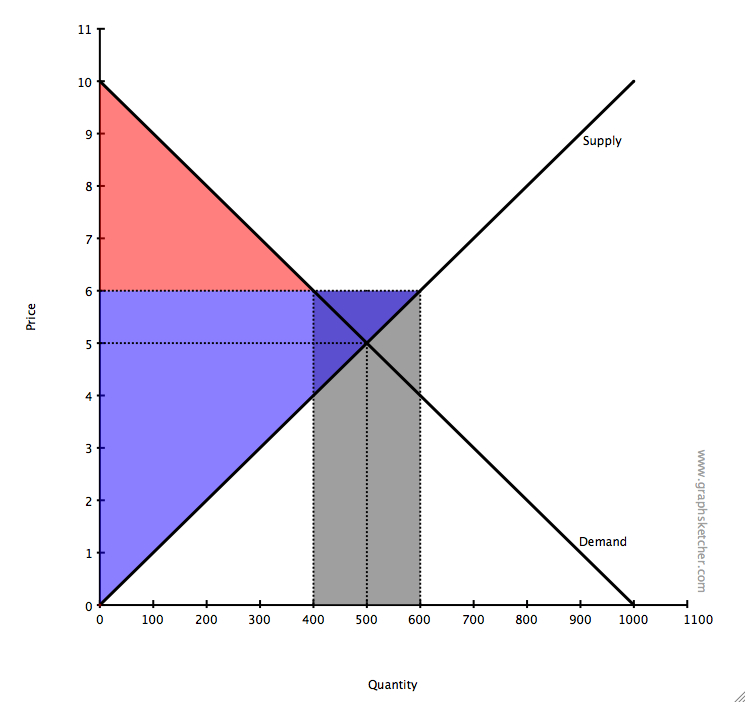 Dead Weight Loss Of A Subsidy