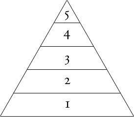 Blank Maslow Hierarchy Needs Chart