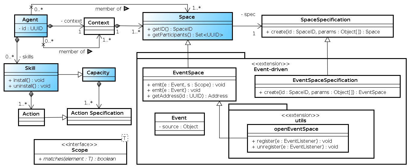 Params object