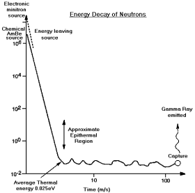 Fig1: Neutron Energy Decay NeutronEnergyDecay.gif