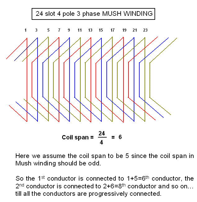 Coil Winding Chart