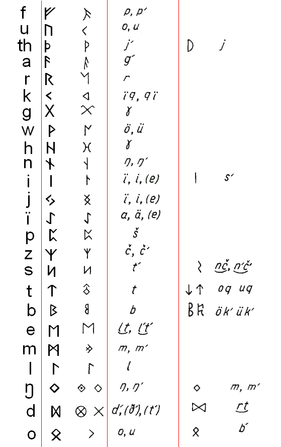 Elder Futhark Chart