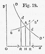 Marshall's diagram: SS' is the supply curve, DD' is the demand curve and A is the equilibrium Marshall Demand Supply Equilibrium.gif