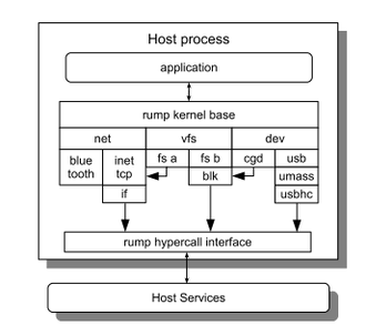 Graphic overview of the rump kernel OS rumparch.png