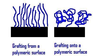 online novel surfactants preparation applications