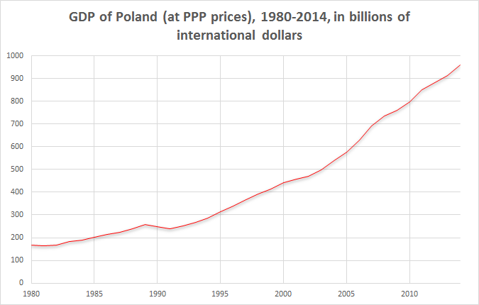 File:Poland GDP PPP 1980-2014.png
