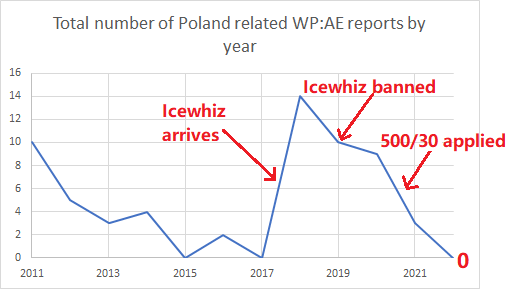 File:0 AE cases 2022.png