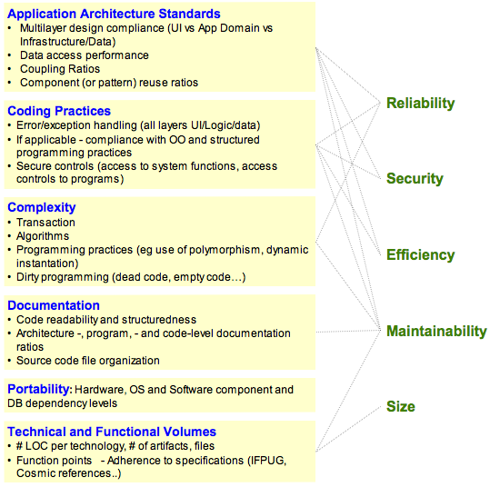 Relationship between software desirable characteristics (right) and measurable attributes (left).