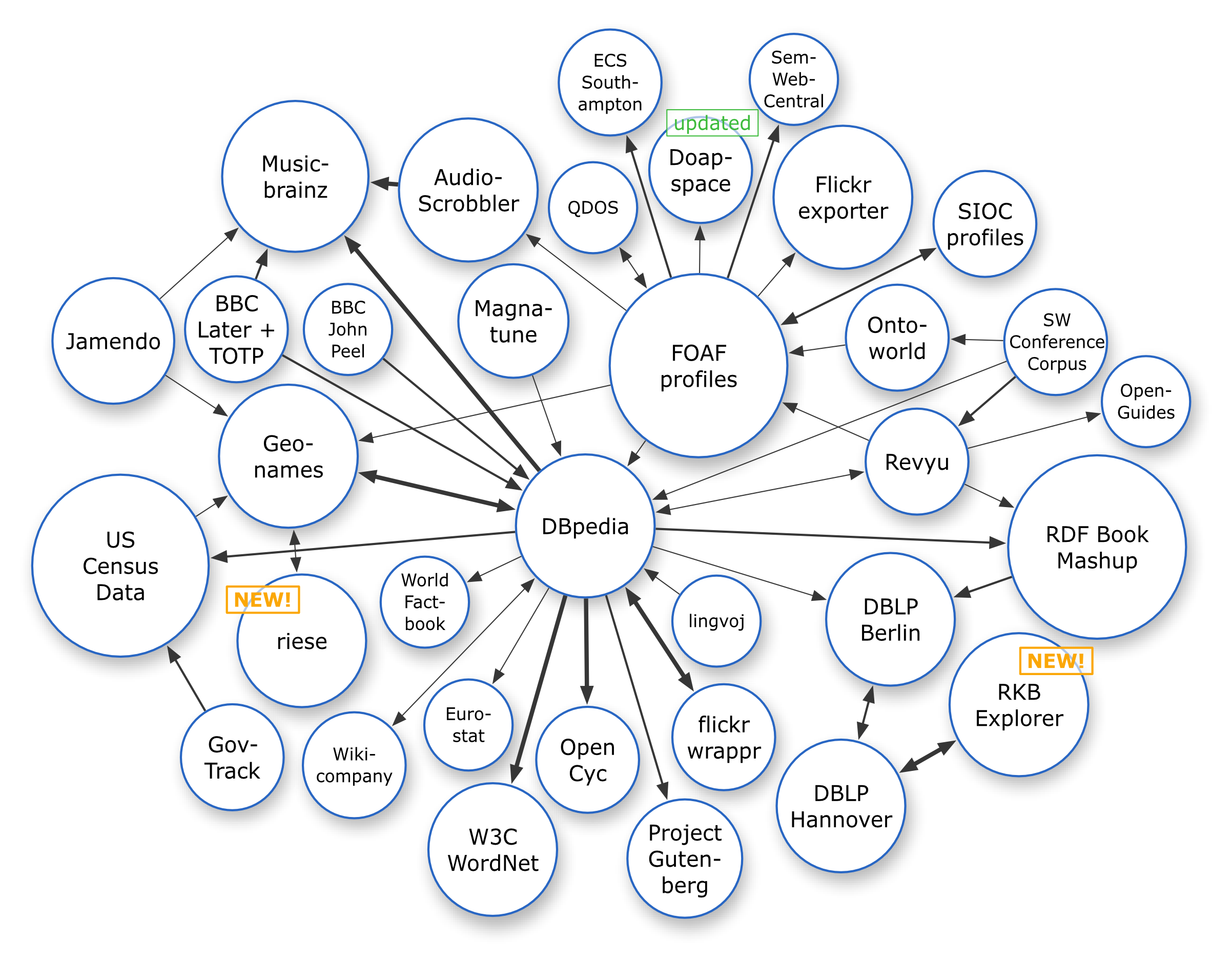 File:Linking-Open-Data-diagram 2008-03-31.png - Wikipedia
