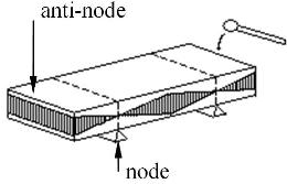 Test-piece vibrating in flexure mode Mechanic excitation flexure.JPG