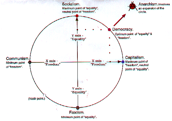 Fascism Chart