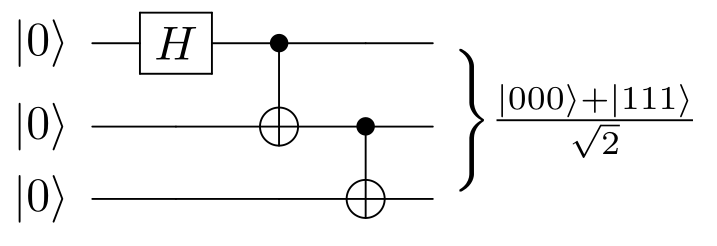 File:The quantum logic gates that generates the 3-qubit GHZ state.png