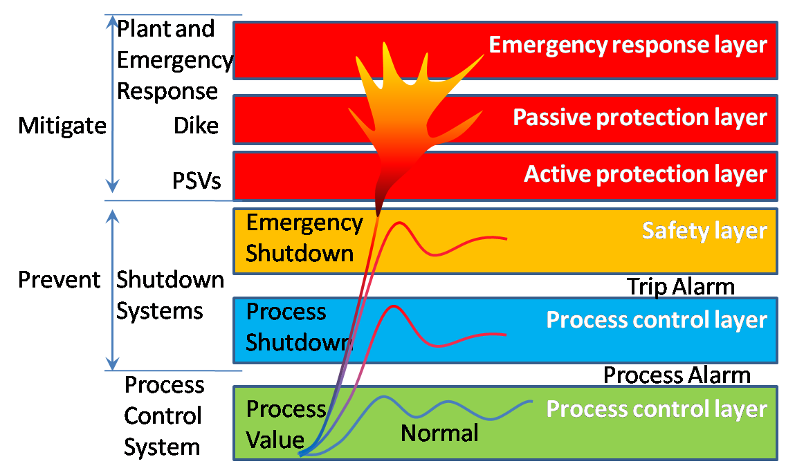 Industrial Safety System Wikipedia