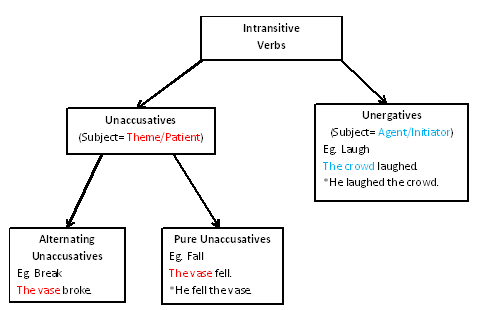 Verb Types Chart