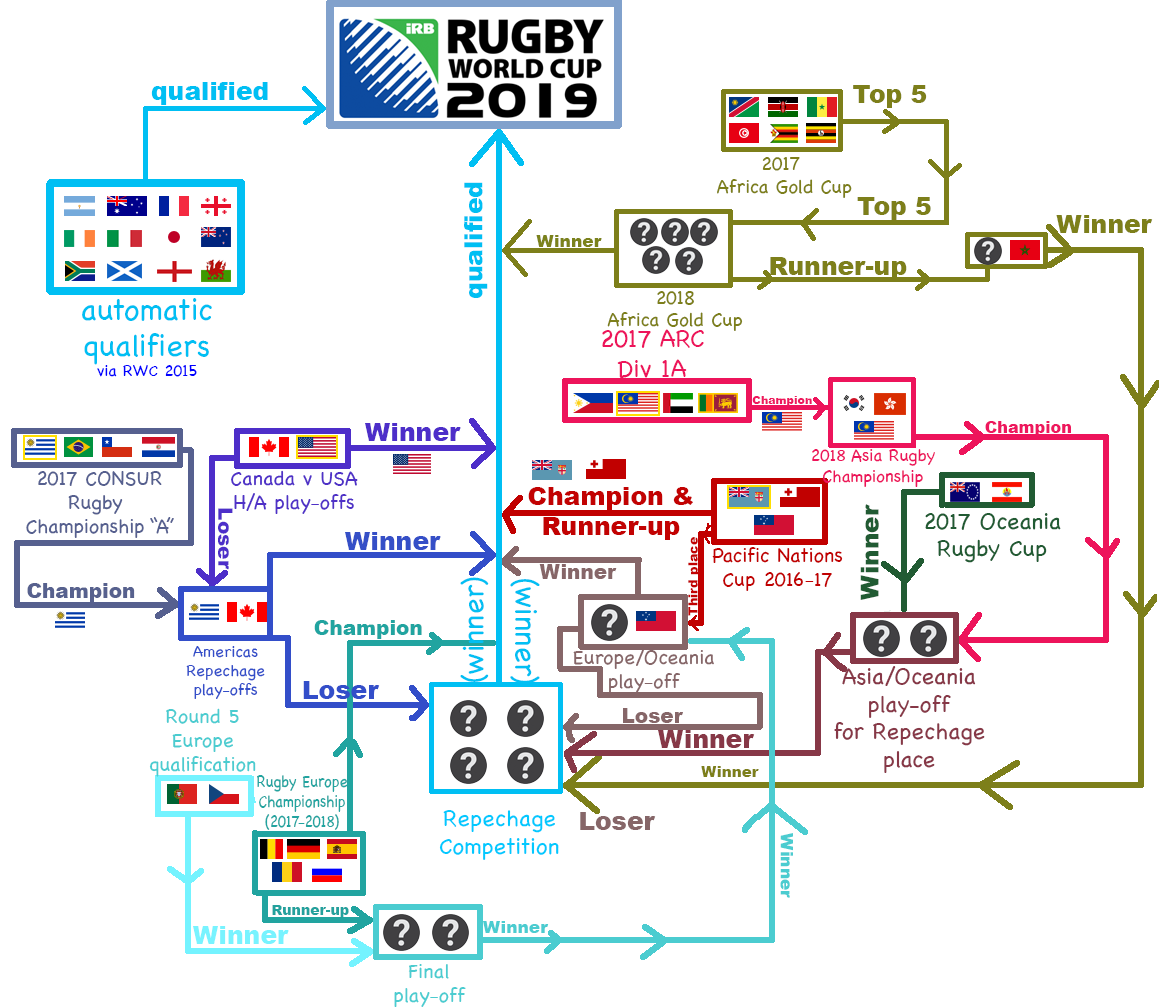 Rugby World Cup Fixture Chart