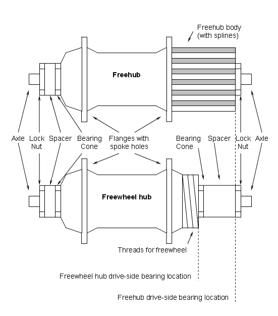 Freewheel - Wikipedia