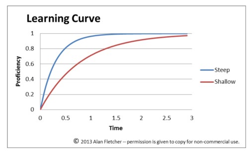 As displayed, a skill with a steeper learning curve is one that is