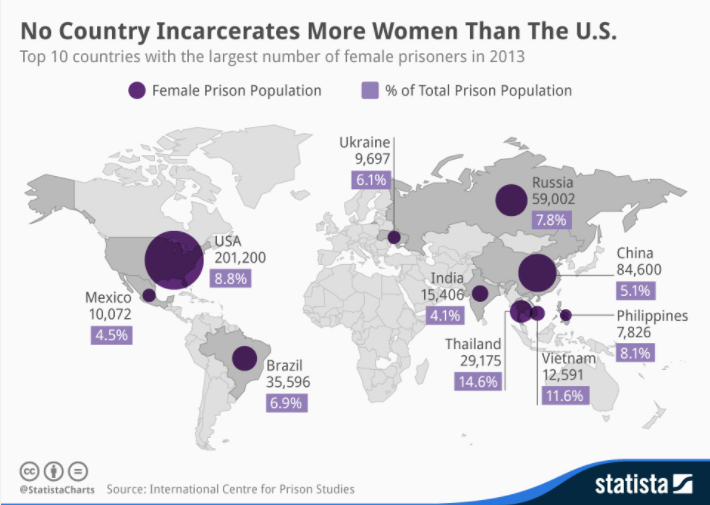 File:Women incarceration US Statista.png