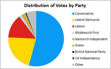 Cheshire East Pie Votes.jpg