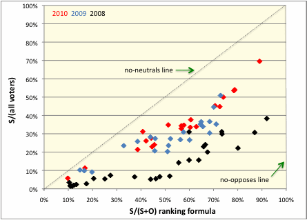 File:Enwiki ArbCom 2010 supports vs ranking percent.gif