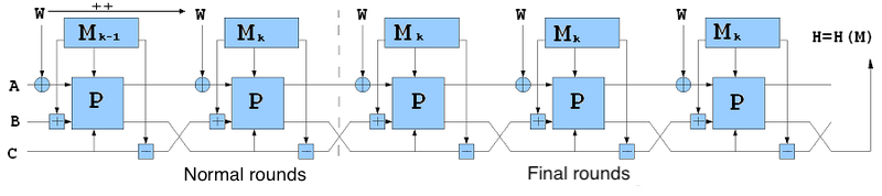 Shabal function mode of operation Shabal.png