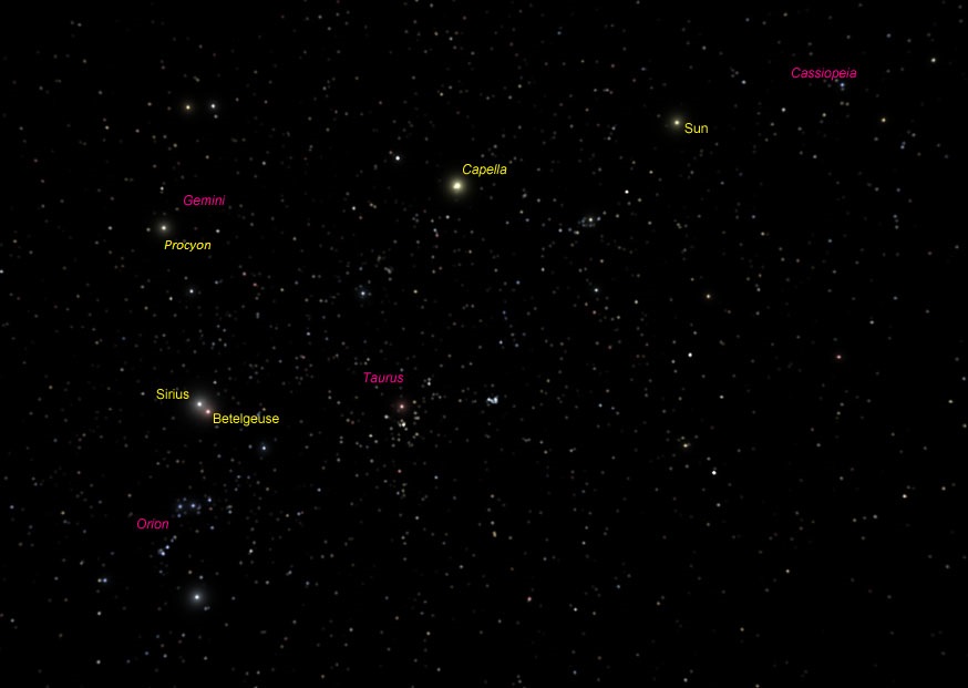 Simulated night-sky image centred on Orion labelled with constellation names in red and star names in yellow, including Sirius very close to Betelgeuse and the Sun near Cassiopeia